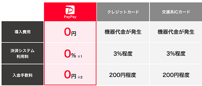 paypay-initial-cost