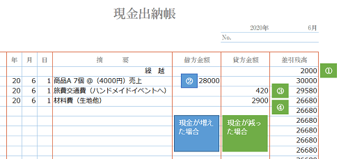 ハンドメイド作家の帳簿の付け方 見本やテンプレート 無料アプリ