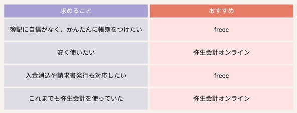 comparison-between-freee-and-yayoi-min (1)