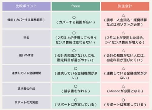 comparison-between-freee-and-yayoi-min