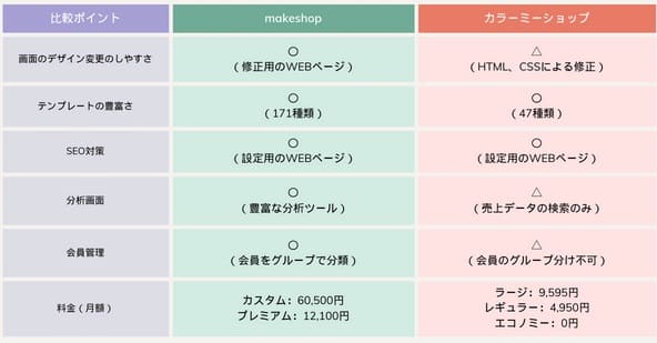 comparison-between-makeshop-and-colormeshop-min