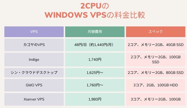 windows-vps-price-comparison-in-terms-of-2cpu-min