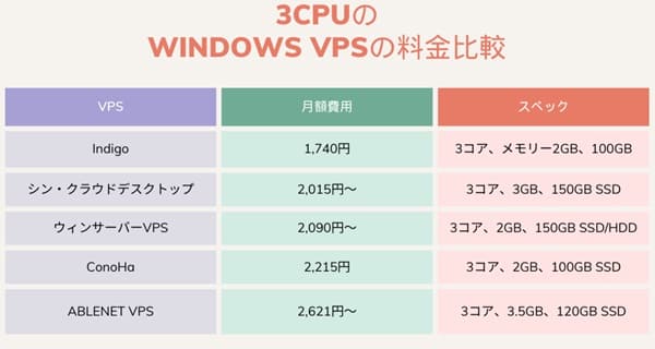 windows-vps-price-comparison-in-terms-of-3cpu-min