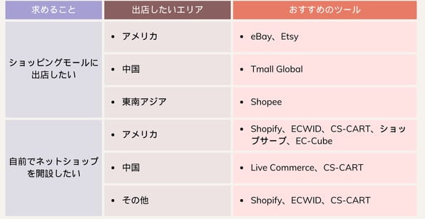 comparison-of-online-store-builder-for-overseas-min (2)