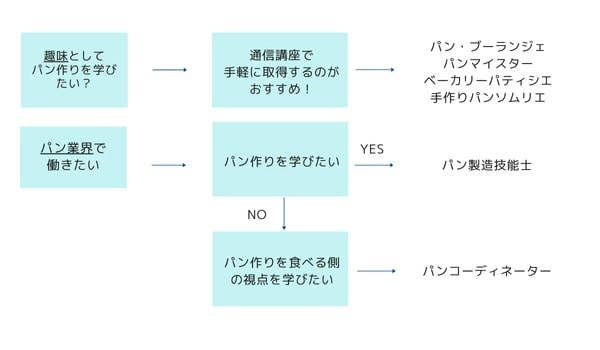 bread-certification-selection-flow-min