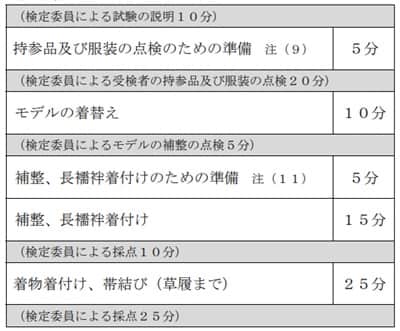 kitsuke-ginou-certificate-test-flow-min