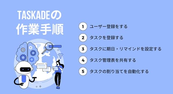 steps-of-taskade-min steps-of-taskade-min